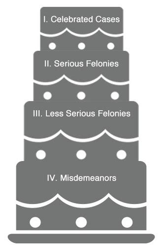 1.11: Wedding Cake Model of Justice .